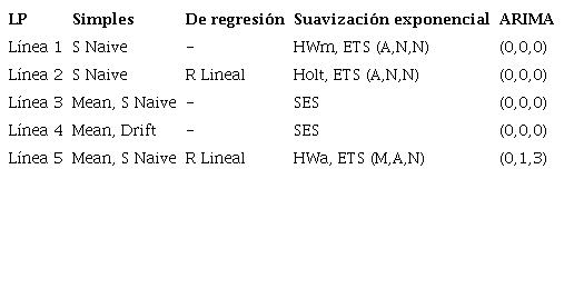 Modelos de pronóstico aplicados