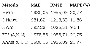 Medidas de error métodos línea 1