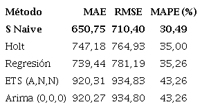 Medidas de error métodos línea 2