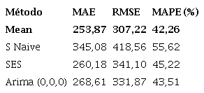 Medidas de error métodos línea 3