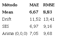 Medidas de error métodos línea 4
