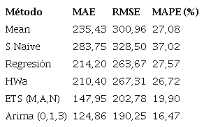 Medidas de error métodos línea 5