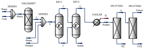 Diagrama de flujo de la simulación del proceso de gasificación del carbón con captura de CO2.