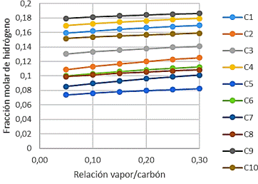 Variación de la fracción molar de hidrógeno con el flujo de vapor.