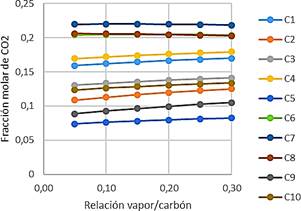 Variación de la fracción molar de CO2 con el flujo de vapor.