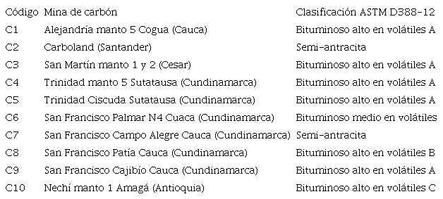 Carbones colombianos tenidos en cuenta en este estudio y clasificación