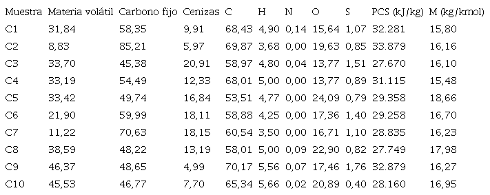 Análisis próximo y último de los carbones colombianos (% en base seca)