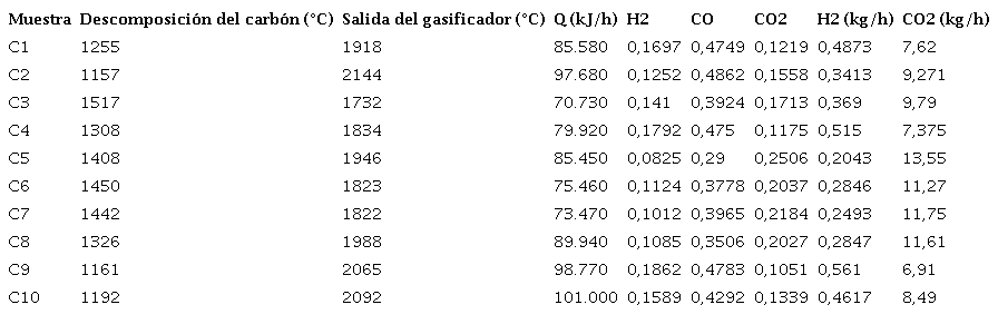 Temperatura de descomposición del carbón, calor retirado y composición del syngas
