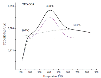 Consumo de oxígeno (O2) a temperatura programada (TPO) de las superficies del convertidor catalítico CCA.