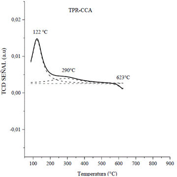 Consumo de hidrógeno (H2) a temperatura programada (TPR) de las superficies del convertidor catalítico ACC.
