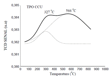 Consumo de oxígeno (O2) a temperatura programada (TPO) de las superficies del convertidor catalítico CCU.
