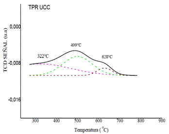 Consumo de hidrógeno (H2) a temperatura programada (TPR) de las superficies del convertidor catalítico CCU.