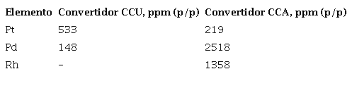 Análisis elemental (% en peso) por EDS de los elementos Pt, Pd y Rh en los convertidores CCU y CCA usados