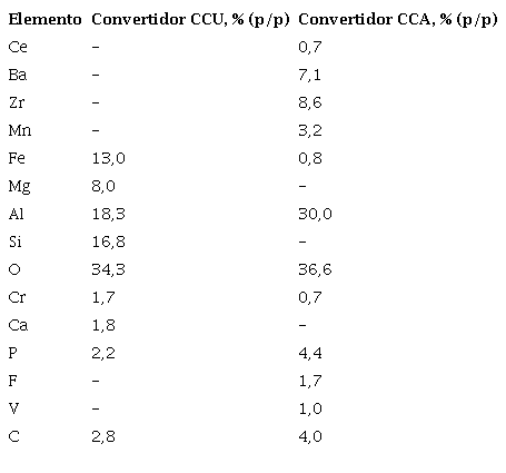 Análisis elemental (% en peso) por EDS de los elementos constituyentes e impurezas del monolito de los convertidores catalíticos CCU y CCA usados