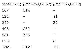 Convertidor catalítico CCA: consumo de oxígeno (µmol O2/g) (TPO) y consumo de hidrógeno (µmol H2/g) (TPR)