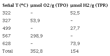 Convertidor catalítico CCU: consumo de oxígeno (µmol O2/g) (TPO) y consumo de hidrógeno (µmol H2/g) (TPR)