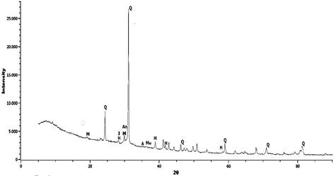 Diffractogram of CBA2. Q-Quartz; Mu-Muscovite; H-Hematite; An-Anatase; A-Andradite; I-Ilmenite; M-Mullite.