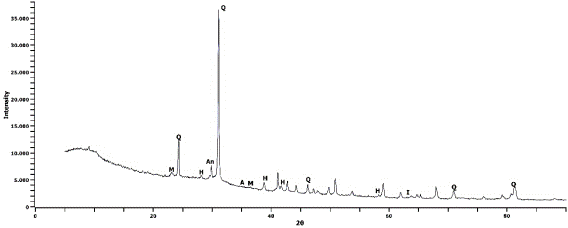 Diffractogram of CBA3. Q-Quartz; M-Muscovite; H-Hematite; An-Anatase; A-Andradite; I-Ilmenite.