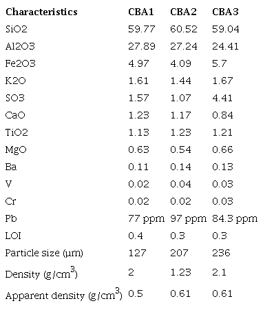 Chemical composition and physical properties of CBA