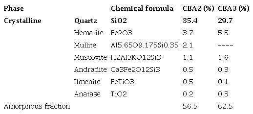 Quantitative analysis of the crystalline and amorphous phases of CBA