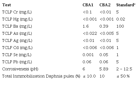 Environmental analysis of CBA
