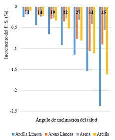 Influencia de la carga ocasionada por el eucalipto en el talud en F. S., sin tener en cuenta el efecto del agua, según cada tipo de suelo y con variación del ángulo de inclinación del talud.