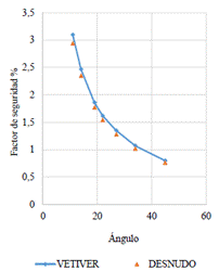 Decrecimiento del factor de seguridad a medida que incrementa la pendiente sin presencia de agua utilizando la planta vetiver.