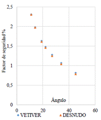 Decrecimiento del factor de seguridad a medida que incrementa la pendiente en presencia de agua utilizando la planta vetiver.