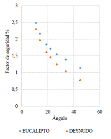 Decrecimiento del factor de seguridad a medida que incrementa la pendiente con presencia de agua utilizando el eucalipto.