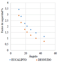 Decrecimiento del factor de seguridad en % a medida que incrementa la pendiente sin presencia de agua utilizando el eucalipto.