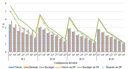 Comportamiento de los factores de seguridad de la arcilla limosa en diferentes ángulos de inclinación del talud y para diferentes geometrías (H: 5, 10, 15, 20), con influencia de diferentes plantas (vetiver, eucalipto) y sin estas (desnudo).