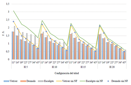 Comportamiento de los factores de seguridad de la arcilla en diferentes ángulos de inclinación del talud en diferentes geometrías (H: 5, 10, 15, 20), con influencia de diferentes plantas (vetiver, eucalipto) y sin estas (desnudo) bajo condiciones de nivel freático.