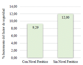 Incremento del factor de seguridad promedio de los taludes analizados debido a la acción de la vegetación (vetiver y eucalipto) con respecto al suelo desnudo; los números son representados en porcentaje.