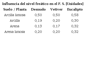 Influencia del factor de seguridad medio en presencia de nivel freático en diferentes suelos