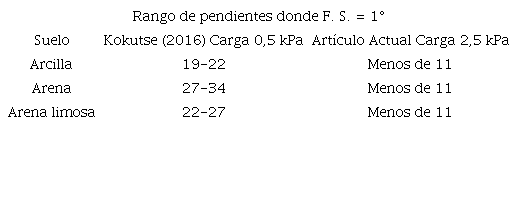 Comparación con el artículo [10] sobre el rango entre pendientes de talud donde el factor de seguridad es 1 (ángulo neutro)