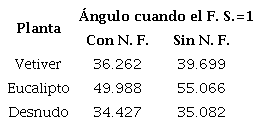Ángulos donde el factor de seguridad está a punto de fallar
