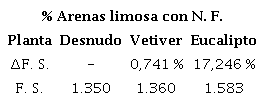 Comportamiento medio de la arena limosa en presencia de agua