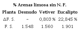 Comportamiento medio de la arena limosa en condiciones secas