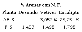 Comportamiento medio de la arena húmeda