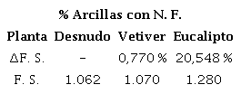 Comportamiento medio de la arcilla en presencia de agua