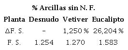 Comportamiento medio de la arcilla en condiciones secas