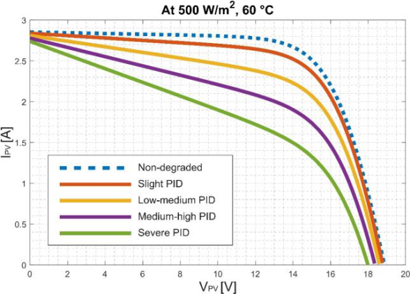 Light I-V curve of a PID-free PV panel (dash-dot blue line) and I-V curves of a PID-affected PV panel at different degradation levels.