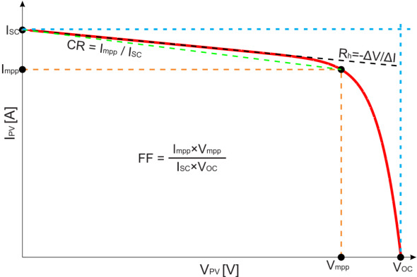 Graphical representations in the I-V curve associated with PID in PV panels: current ratio (CR), fill factor (FF), parallel resistance (Rh), and the points used to calculate them.