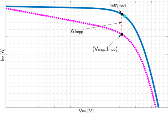 Explanation of NΔRh concerning the I-V curve. The blue-continuous line is the non-degraded I-V curve, and the magenta-dashed line is the PIDdegraded I-V curve. The cyan-diamond point is the maximum power point in the non-degraded curve [32].
