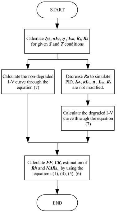 Flowchart of the PID simulation on a PV panel for given irradiance (S) and temperature (T) conditions.