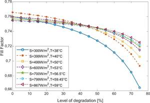Fill Factor (FF) for reductions in Rh from 5% to 75 % at different irradiances and temperatures.