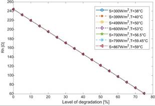 Estimation of Rh for reductions in Rh from 5% to 75 % at different irradiances and temperatures.