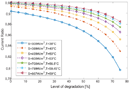 Current ratio (CR) for reductions in Rh from 5% to 75 % at different irradiances and temperatures.