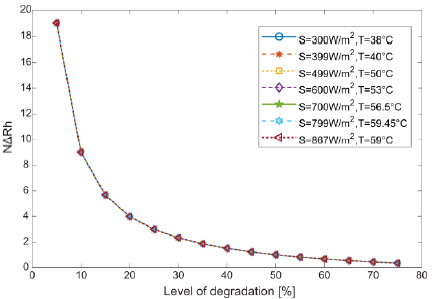 Normalized change of Rh (N∆Rh) for eductions in Rh from 5 % to 75 % at different irradiances and temperatures.