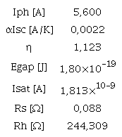 STC single-diode model parameters for a IPS-100 PV panel,calculated based on the method stated in [33]